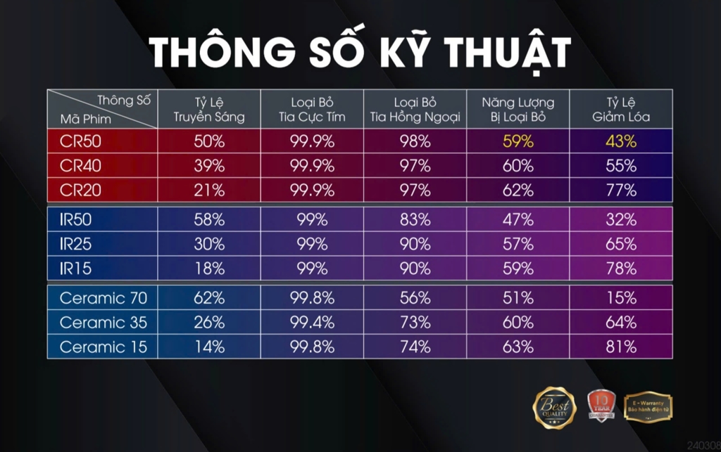 bảng thông sô phim cách nhiệt 3M