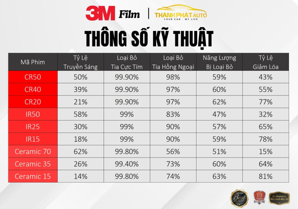 Bảng thông số film cách nhiệt 3m
